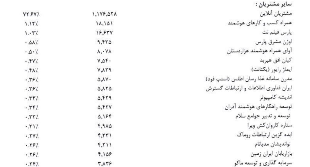 مشتریان شرکت نویان ابرآروان
