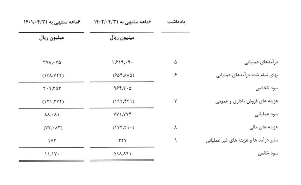 درآمد عملیاتی ابر آروان
