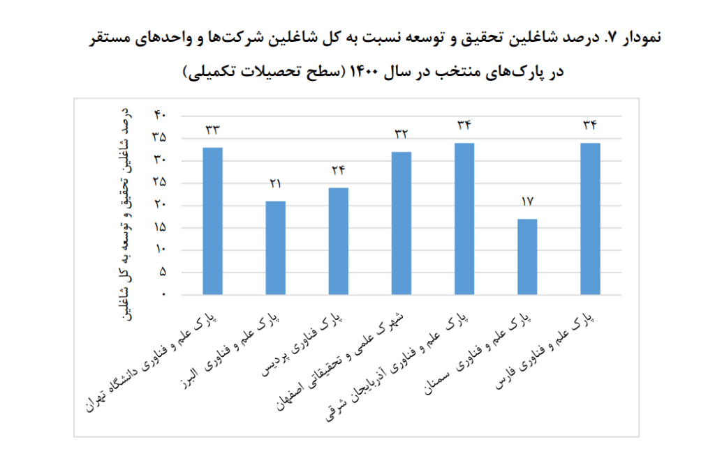 1707038535 943 برخی از پارک‌های علم و فناوری منتخب ایران منفعت‌وری صادراتی