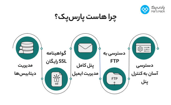 1710954094 324 پارس پک، پیشرو در اراعه خدمات دیجیتال در ایران ستاره شو