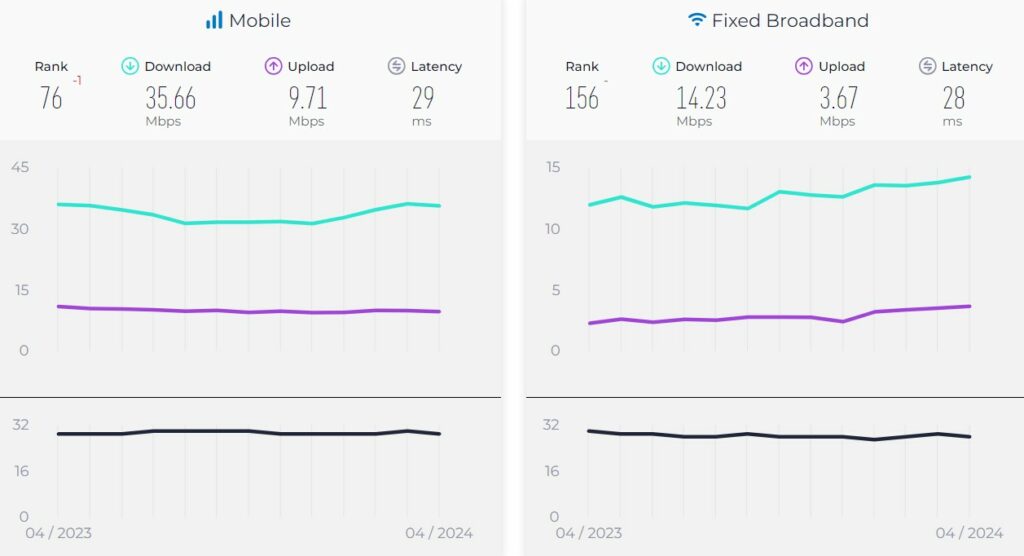گزارش تازه Speedtest از افت شدت اینترنت موبایل در ایران حکایت دارد_ستاره شو 2 1716022053 692 گزارش تازه Speedtest از افت شدت اینترنت موبایل در ایران