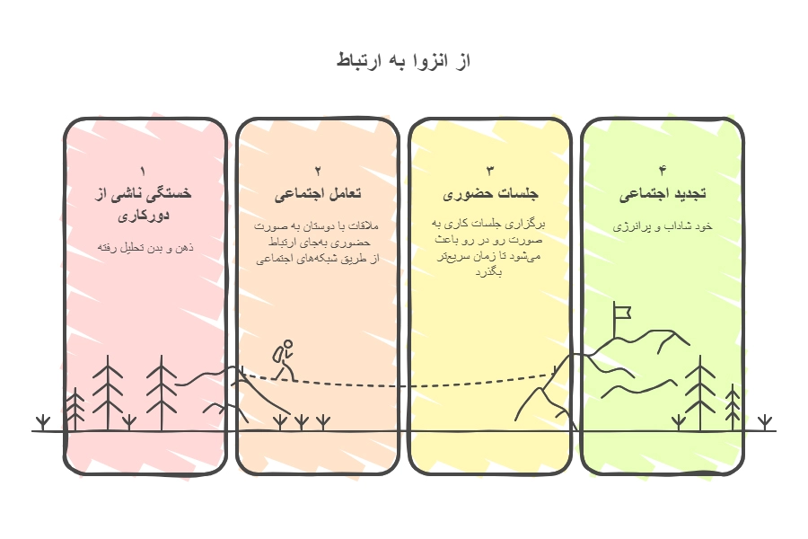 چطور به رویاهایمان دست اشکار کنیم؟ + دستورالعمل رسیدن به رویاها_ستاره شو 2 اینفوگرافیک از انزوا به ارتباط