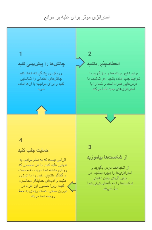 چطور به رویاهایمان دست اشکار کنیم؟ + دستورالعمل رسیدن به رویاها_ستاره شو 8 اینفوگرافیک استراتژی غلبه بر چالش ها