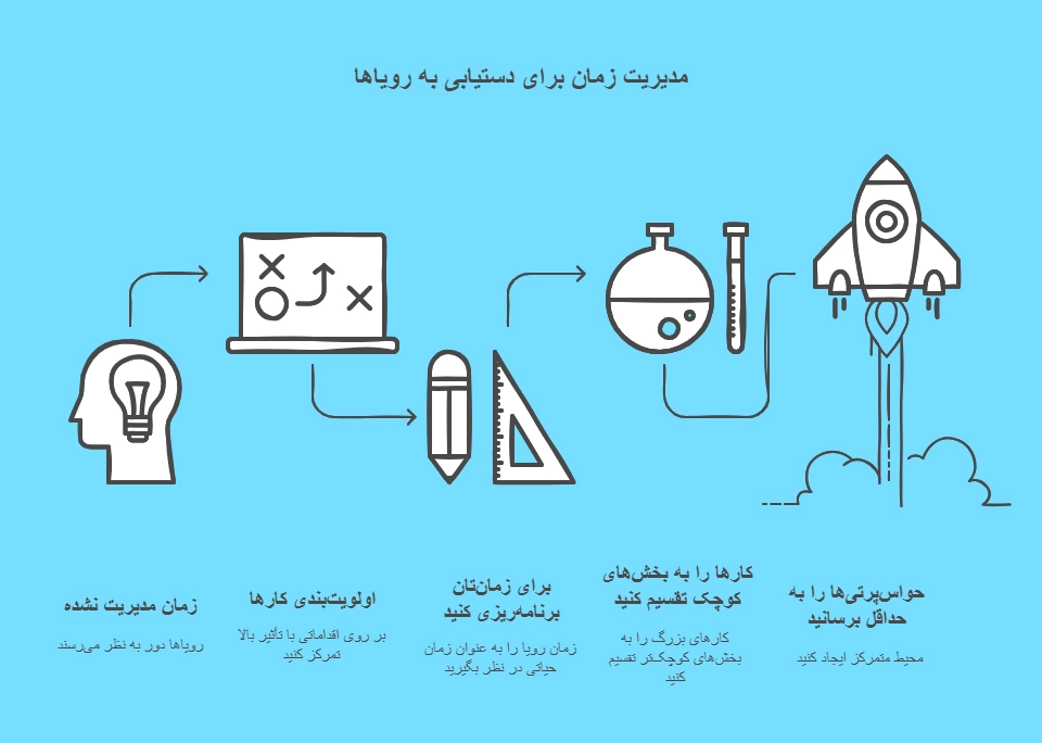 چطور به رویاهایمان دست اشکار کنیم؟ + دستورالعمل رسیدن به رویاها_ستاره شو 6 اینفوگرافیک کنترل زمان برای رسیدن به رویاها