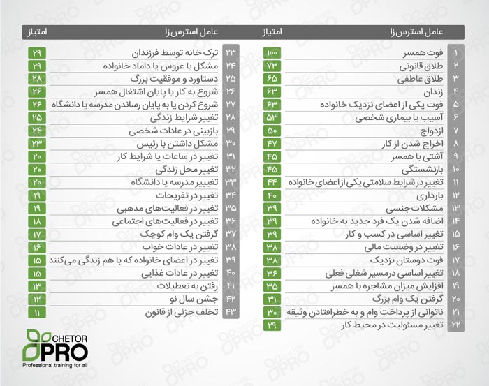مقدار استرس نرمال چه مقدار است؟ + جدول مقدار استرس و محاسبه عدد اضطراب_ستاره شو